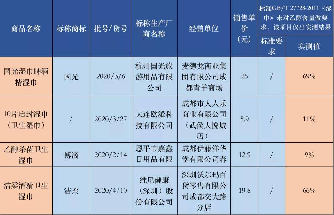 0款湿巾测评：仅四款样品检出乙醇成分AG真人旗舰厅登录用卫生湿巾消毒？3