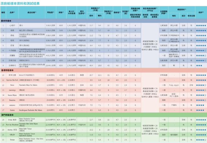 评：全棉时代可冲散性不达标企业回应了AG真人百家家乐平台22款湿厕纸测(图1)